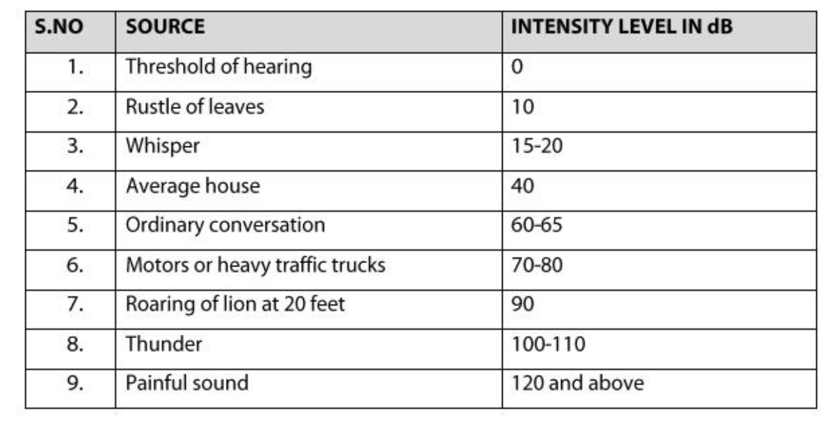 Characteristics of Sound and Classification of Sound - padeepz