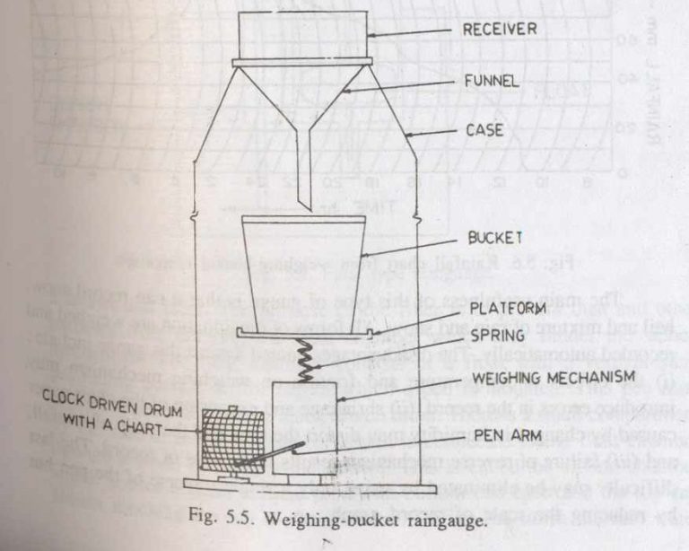 RAIN GAUGE NON RECORDING and RECORDING